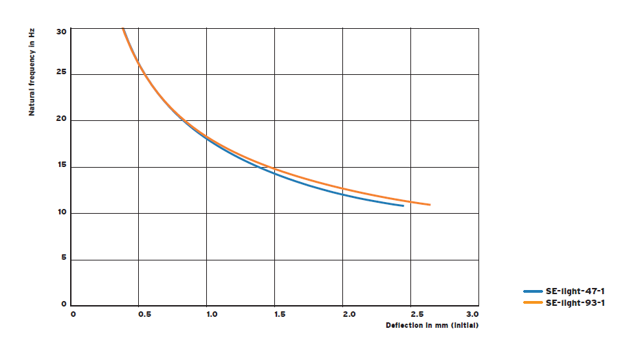 SE light series vibration isolator assembly(图4)
